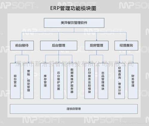 广东深圳美萍餐饮erp管理软件