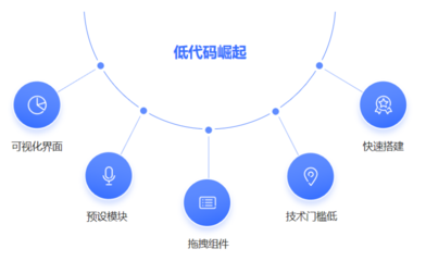 从低代码到 AI 赋能,企业科技创新的下一个风口